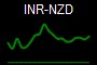 INR-NZD